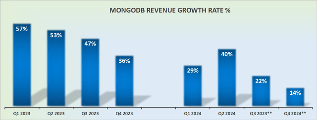 MDB revenue growth rates