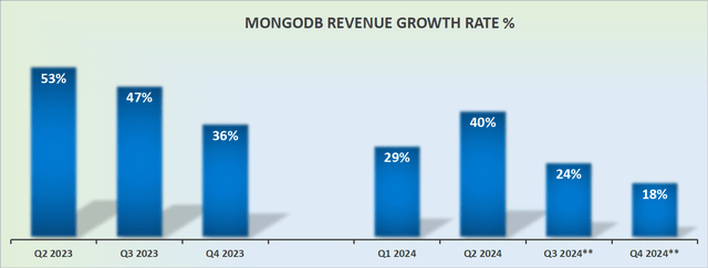 MDB revenue growth rates