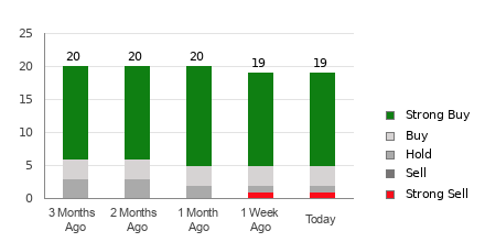 Broker Rating Breakdown Chart for MDB