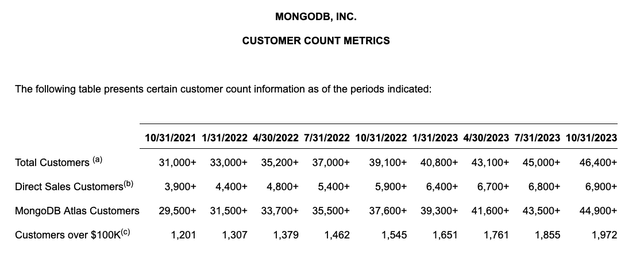 MongoDB customer counts