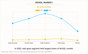 NoSQL Market Types