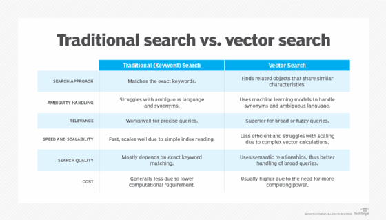 Vector search now a critical component of GenAI development ...