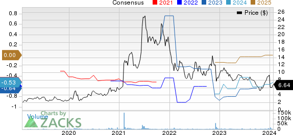 Anavex Life Sciences Corp. Price and Consensus