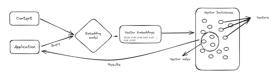 Diagram of a vector database workflow