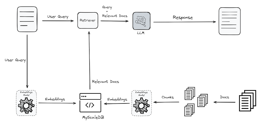 Diagram of the complete workflow of a RAG application