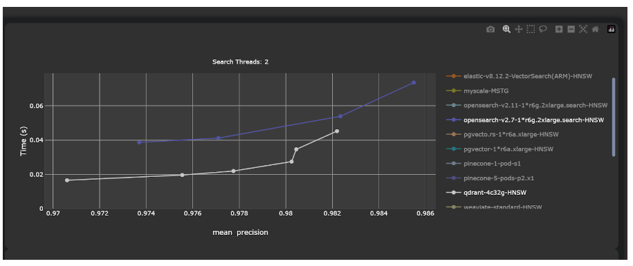 Performance benchmark graph comparing Qdrant and OpenSearch