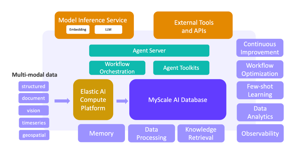 Architecture of MyScale's AI database