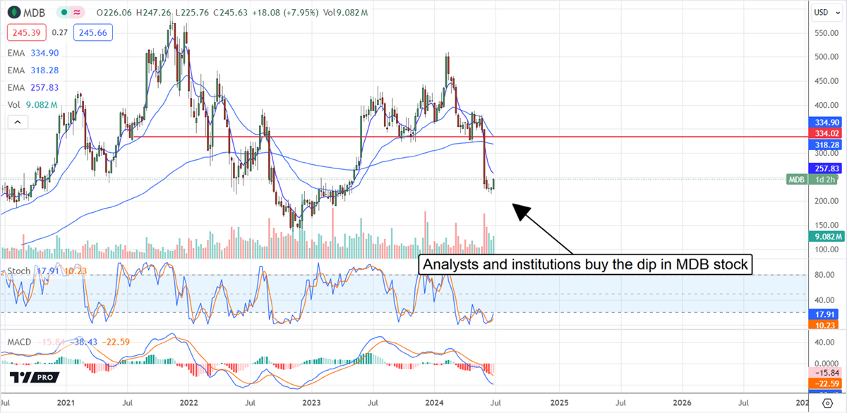 MongoDB MDB stock chart