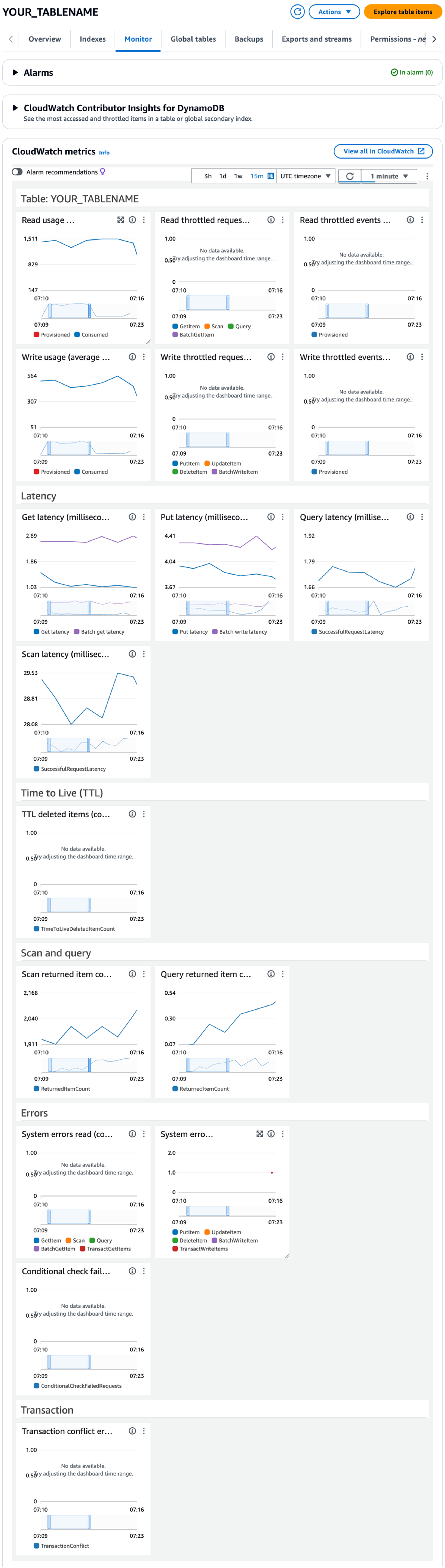 DynamoDB CloudWatch metrics as available in the AWS Console