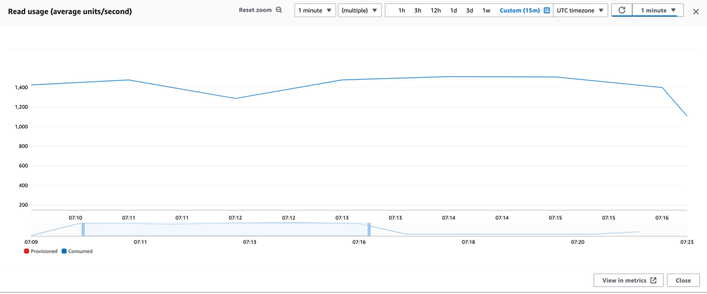 Read usage on a table, in RCUs consumed per second