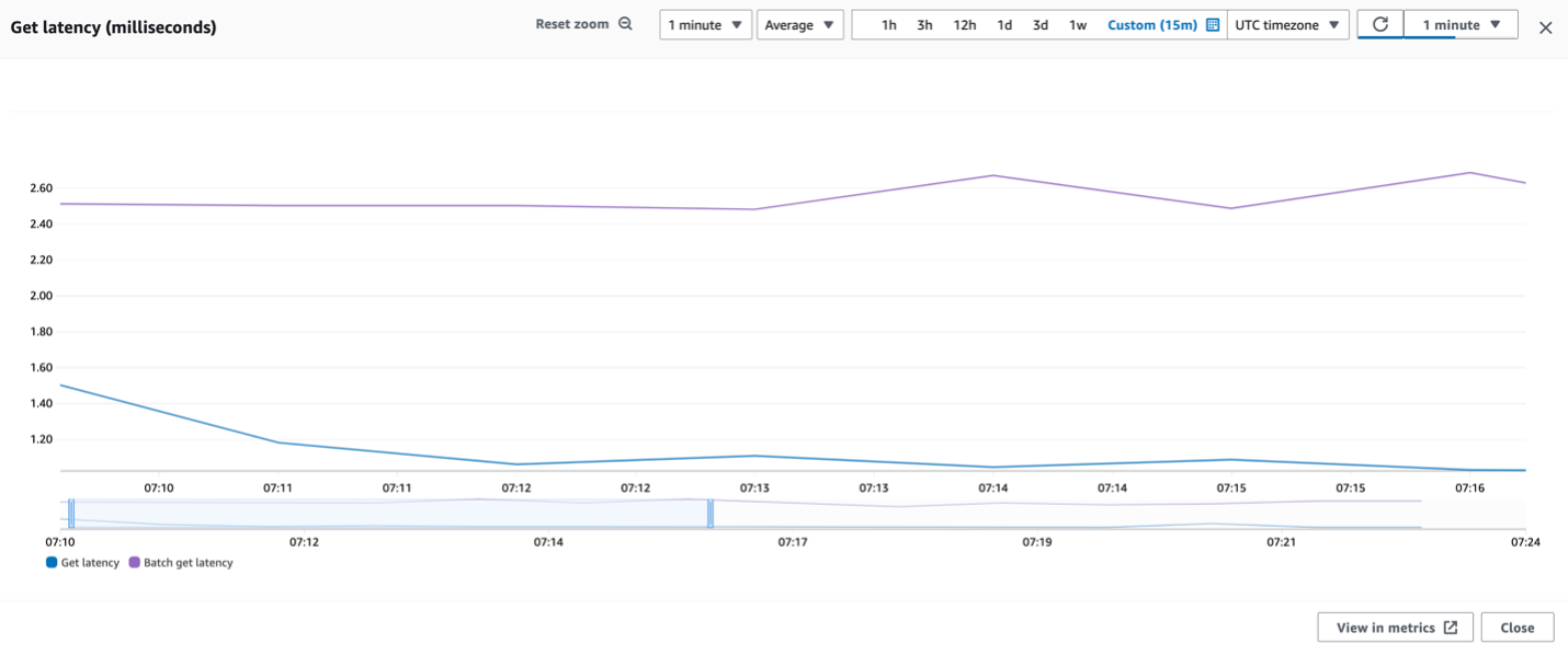 The latency for GetItem and BatchGetItem calls