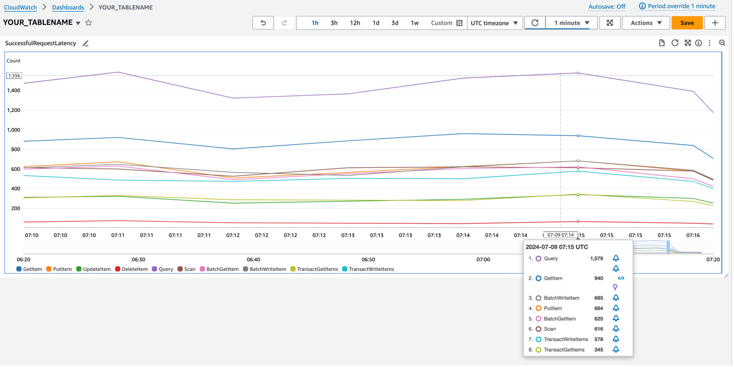 A graph showing the successful request count of each operation type