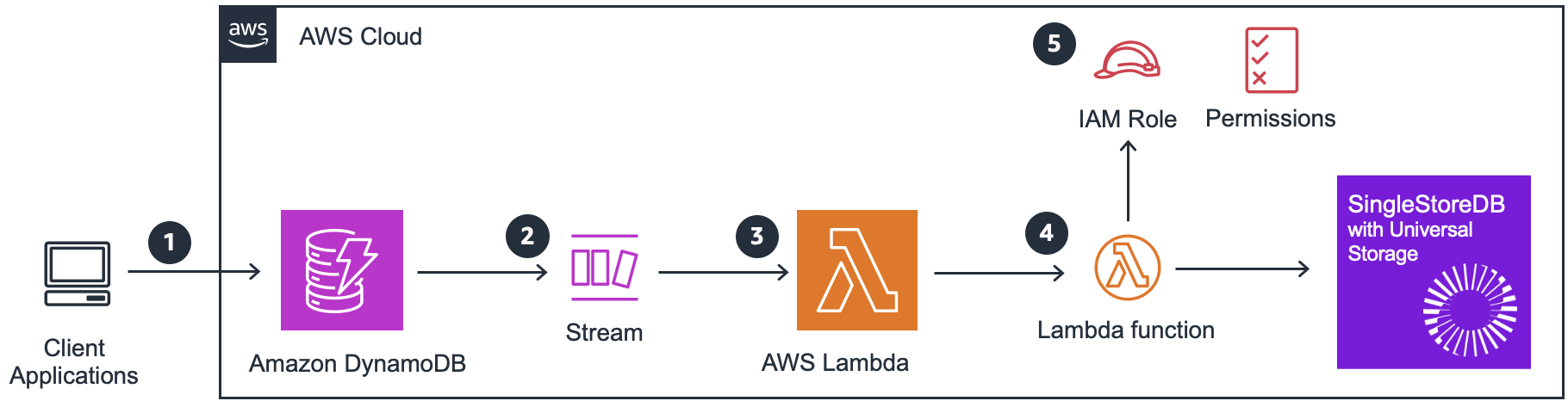 SingleStore-Dynamo-Stream-Lambda