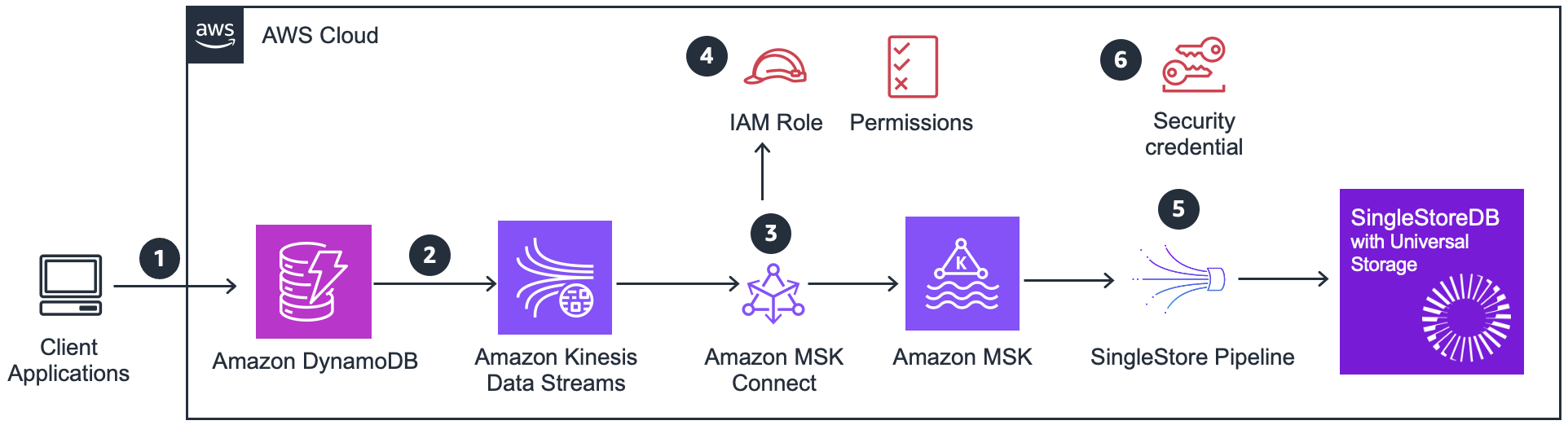 SingleStore-DynamoDB-Amazon-Kinesis-Data-Streams