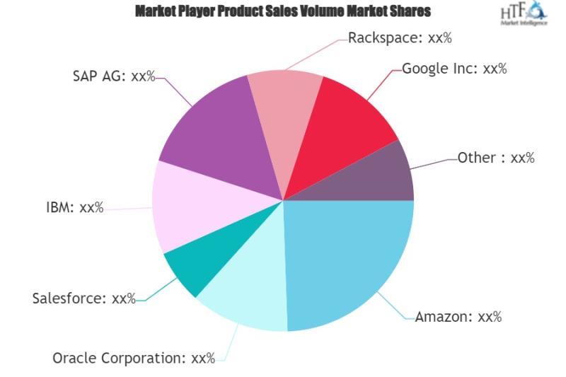 Cloud Database and DBaaS Market