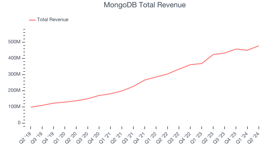 MongoDB Total Revenue