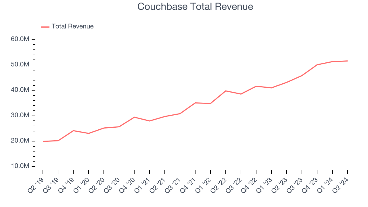 Couchbase Total Revenue