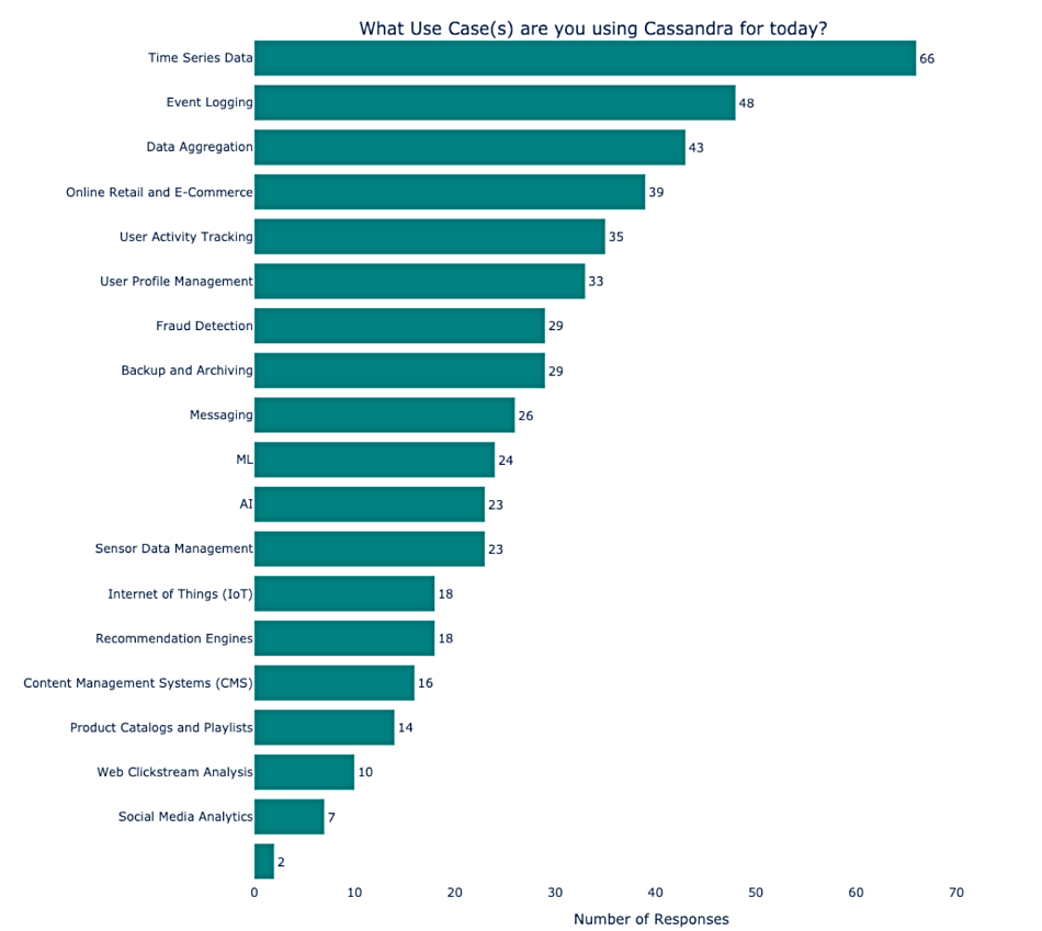 Cassandra Community Survey November 2024 chart