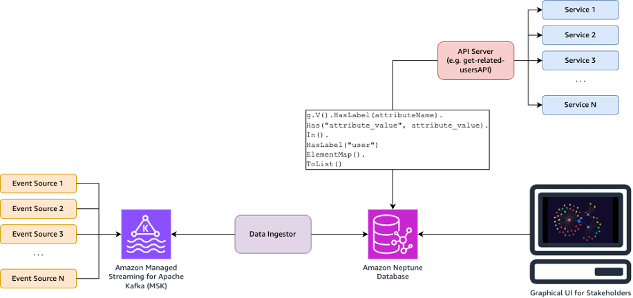 The architecture flow starts with multiple event sources that flow into Amazon Managed Streaming for Apache Kafka (MSK). A data ingestor collects data from Amazon MSK and writes the corresponding data into Amazon Neptune Database. An API server maps different use cases to different queries, which can be called by clients. Additionally, visualizations of the graph are generated from Amazon Neptune Database.