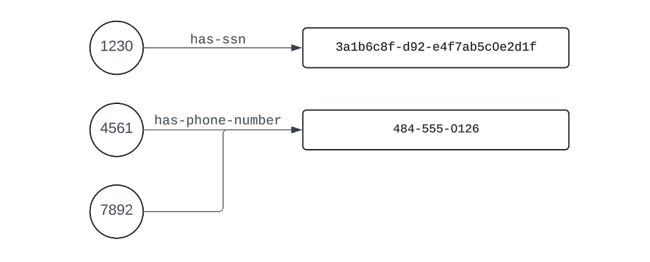 A collection of nodes and edges that represent individual users and how they are related to the attributes they are associated with. Users and attributes are represented as nodes, and user associations with a particular attribute are represented by connecting edges. 