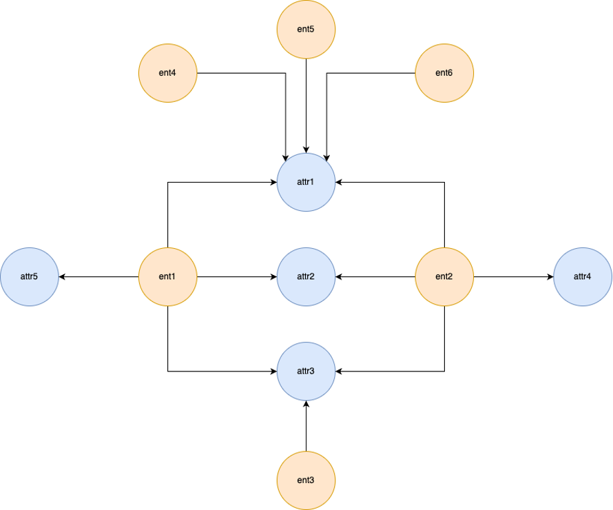 ent1 through ent6 and attr1 through attr5 are nodes. Edges connect from ent1 to attr1, attr2, attr3, and attr5. Edges connect from ent2 to attr1, attr2, attr3, and attr4. An edge connects from ent3 to attr3. Edges connect from ent4, ent5, and ent6 to attr1.