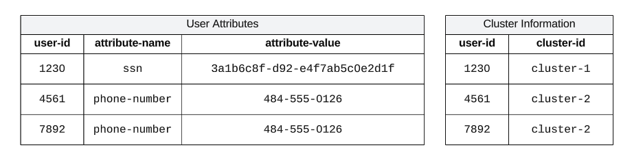 Two tables containing information on user attributes and cluster information, respectively. Each row in the user attributes table represents a single user and its associated attributes. Each row in the cluster information table represents a single user and which cluster it belongs to.