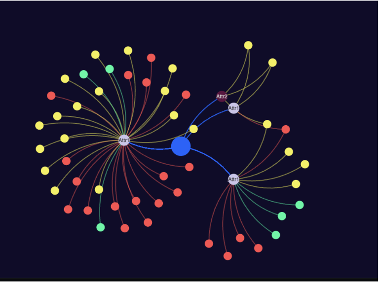 An example of the graph visualization generated with data from Amazon Neptune Database.