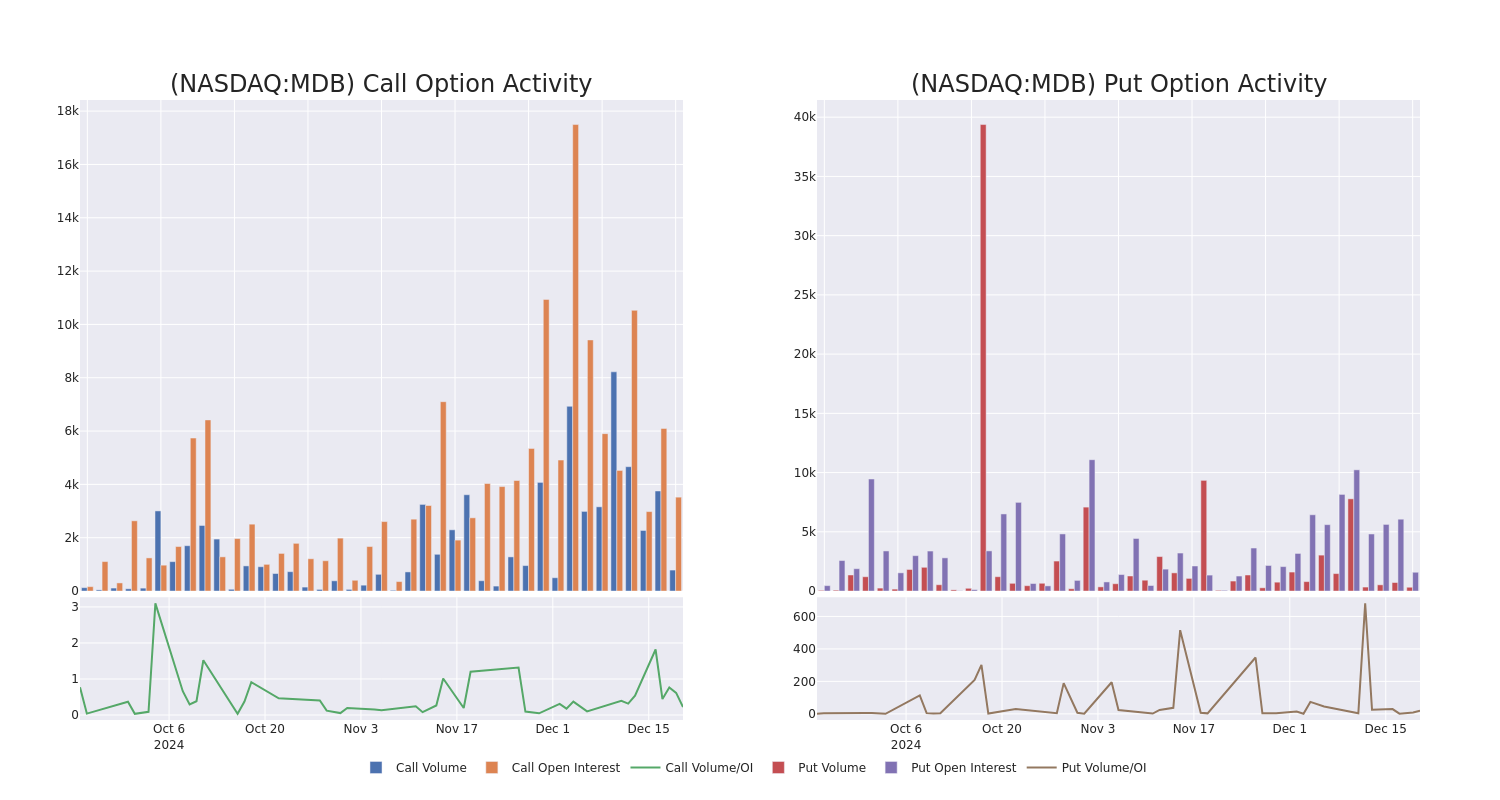 Options Call Chart