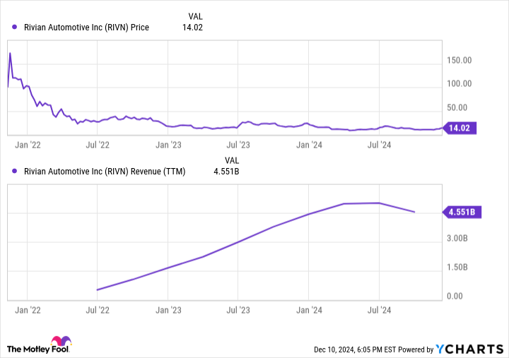 RIVN Chart