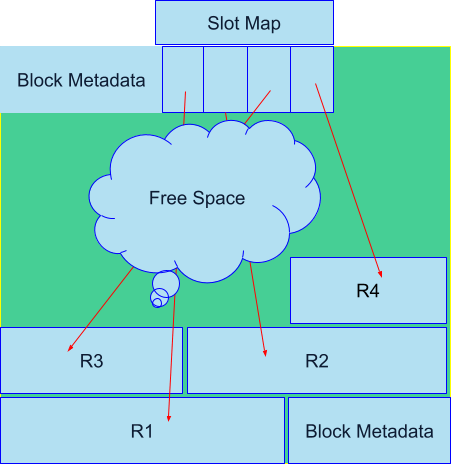 Figure 2: Record storage for in-place updates showing how a block is organized internally.