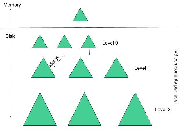 Figure 4: Example LSM trees with three levels on disk and three components per level.