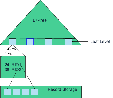 Figure 3: B+-tree on top of record storage. 