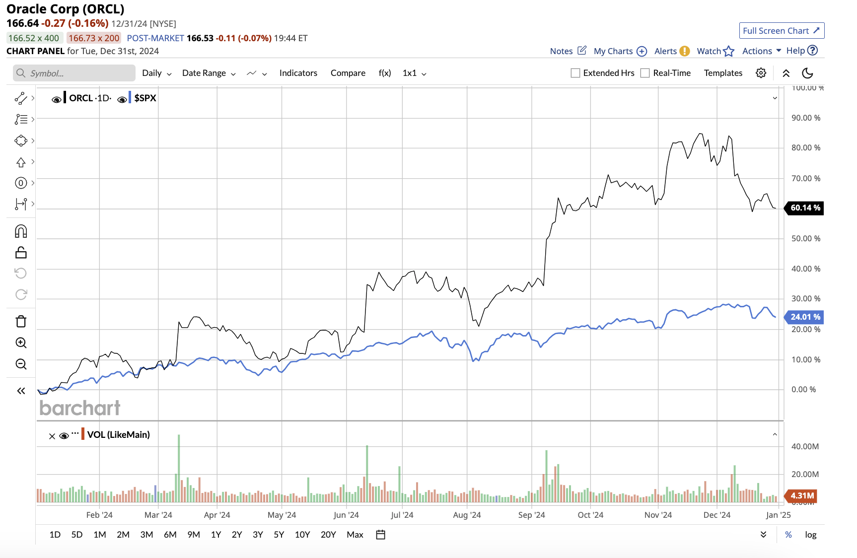 A graph of stock marketDescription automatically generated with medium confidence