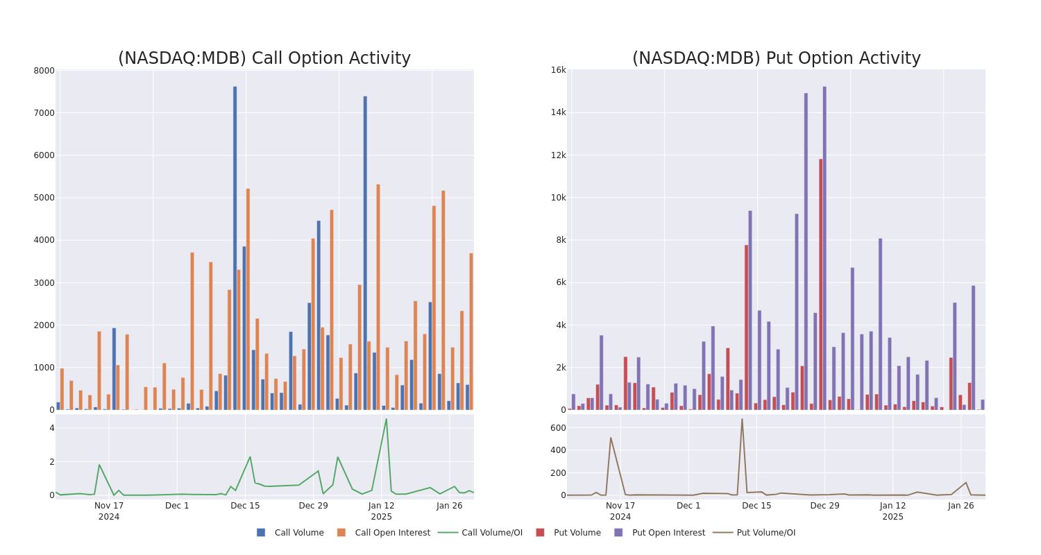 Options Call Chart