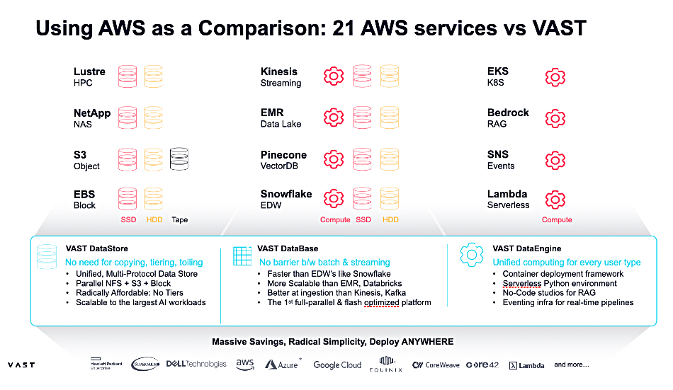 VAST comparison to AWS