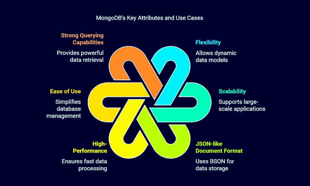 MongoDB – Best for General Purpose & High Scalability