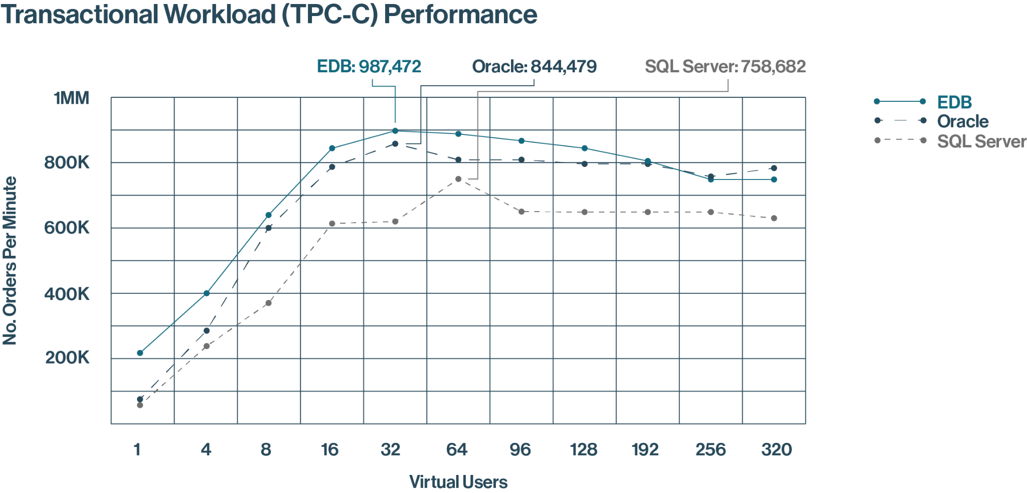 Transactional Workload (TPC-C) Performance