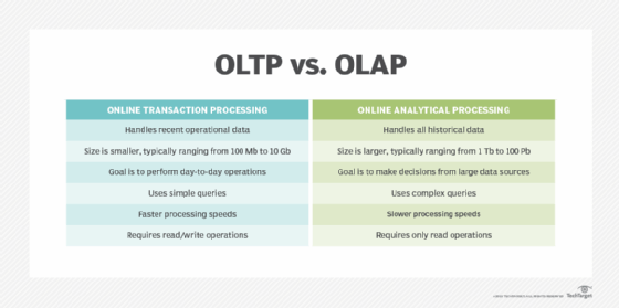 Chart comparing OLTP vs. OLAP.
