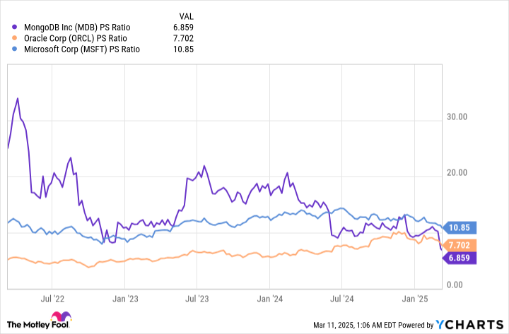 MDB PS Ratio Chart