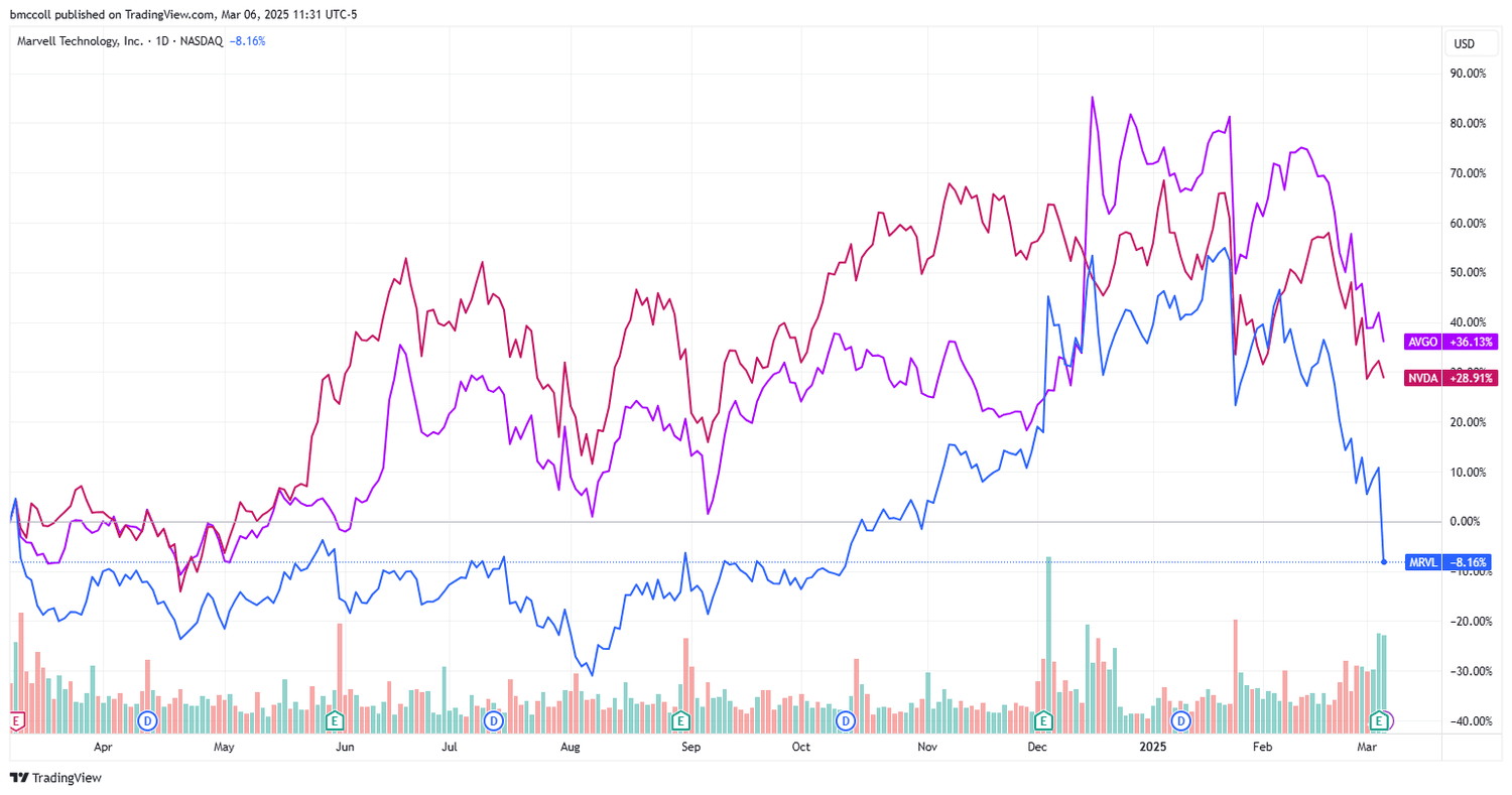 MRVL, NVDA, AVGO