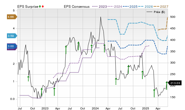 Zacks Price, Consensus and EPS Surprise Chart for MDB