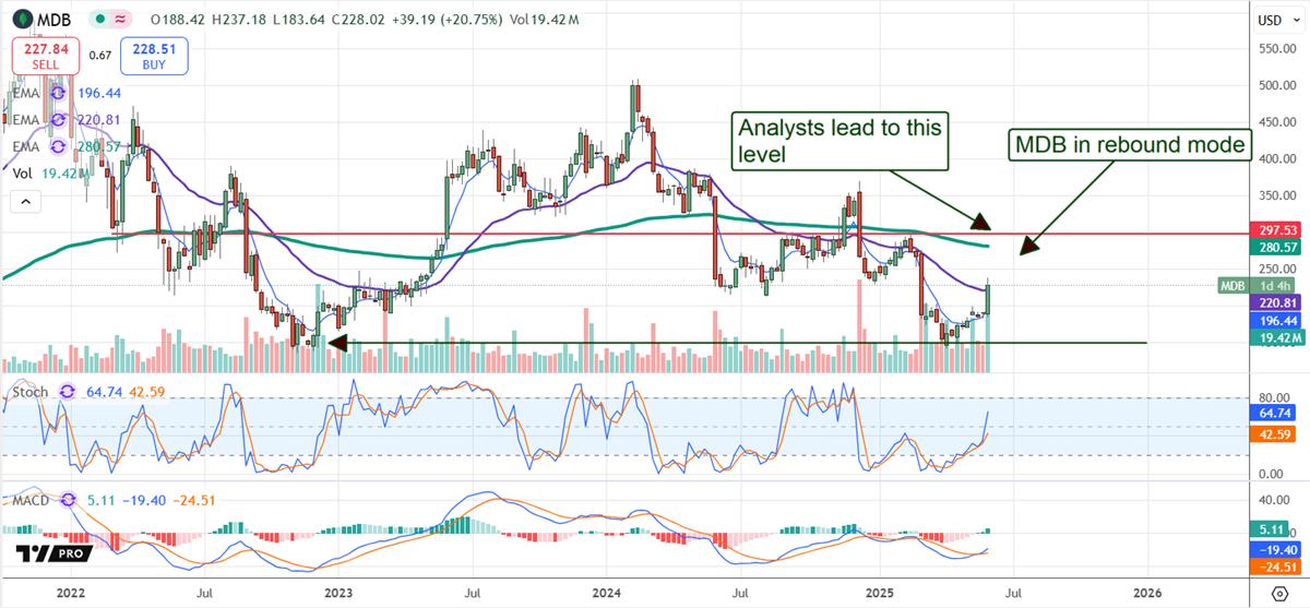 MDB stock chart 